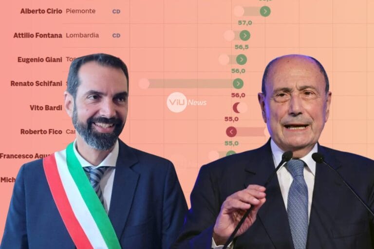 Governance Poll 2026: Schifani primo per crescita, il sindaco di Messina quinto in Italia 5 Governance Poll 2026: Schifani primo per crescita, il sindaco di Messina quinto in Italia